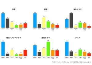 U-NEXTジャンル別コンテンツ数