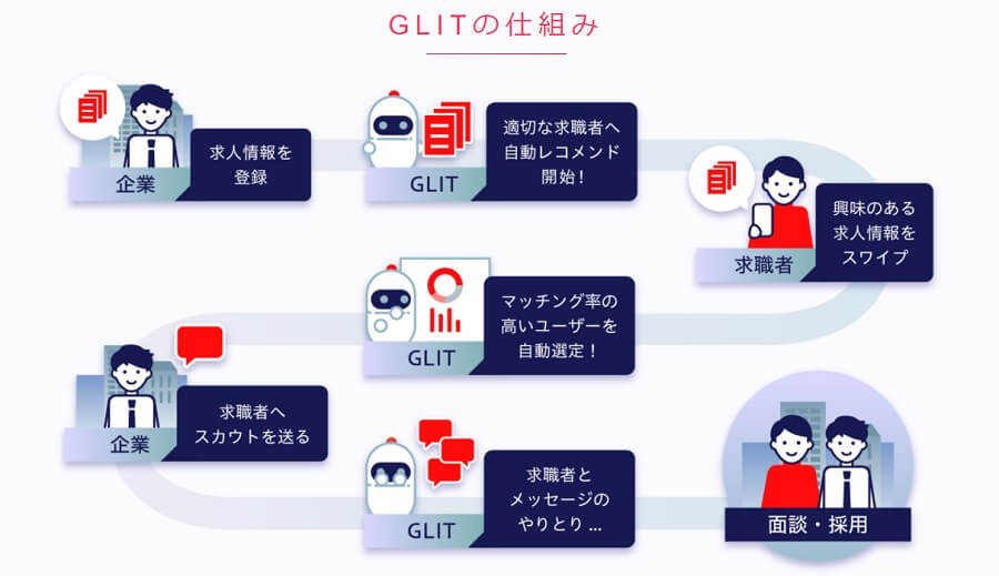 GLITの仕組み